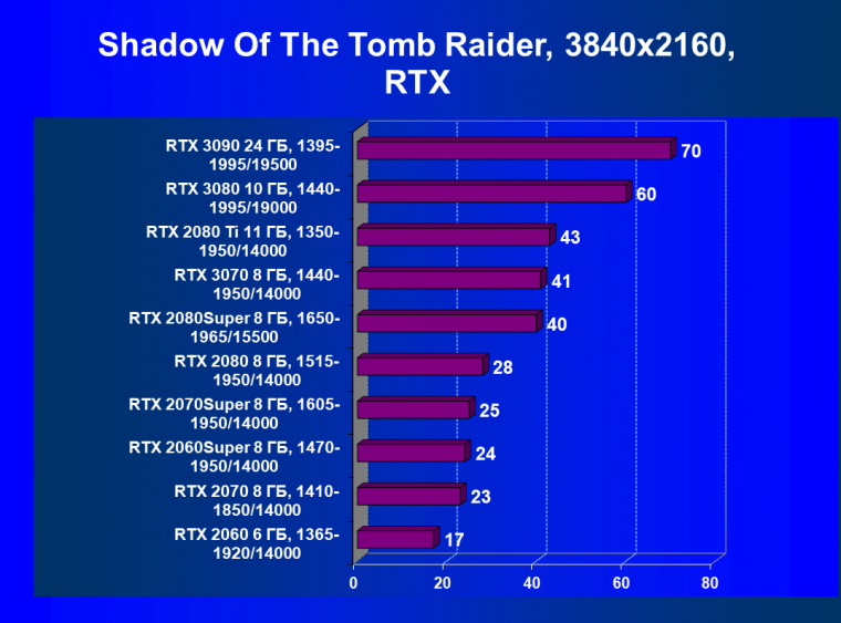Видеокарта Nvidia GeForce RTX 3080 Founders Edition (10 ГБ):, фото 75