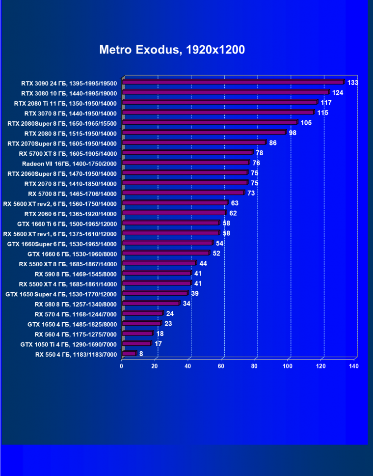 Видеокарта Nvidia GeForce RTX 3080 Founders Edition (10 ГБ):, фото 61