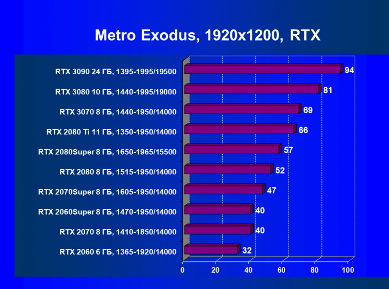 Видеокарта Nvidia GeForce RTX 3080 Founders Edition (10 ГБ):, фото 76