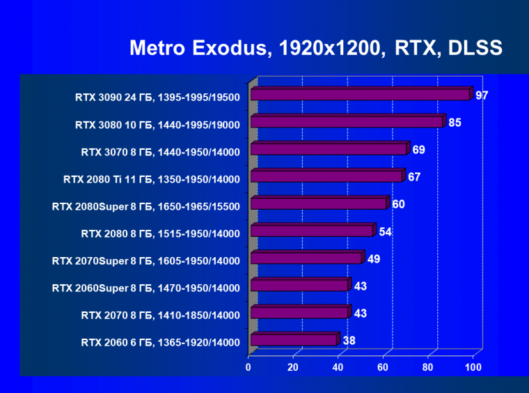 Видеокарта Nvidia GeForce RTX 3080 Founders Edition (10 ГБ):, фото 79