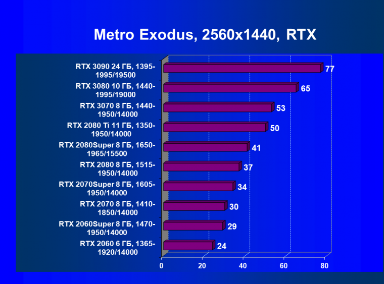 Видеокарта Nvidia GeForce RTX 3080 Founders Edition (10 ГБ):, фото 77