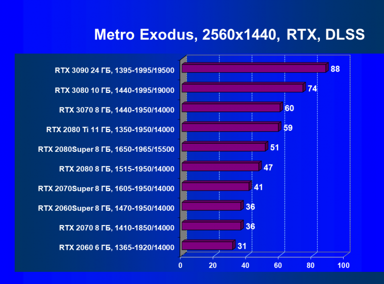 Видеокарта Nvidia GeForce RTX 3080 Founders Edition (10 ГБ):, фото 80