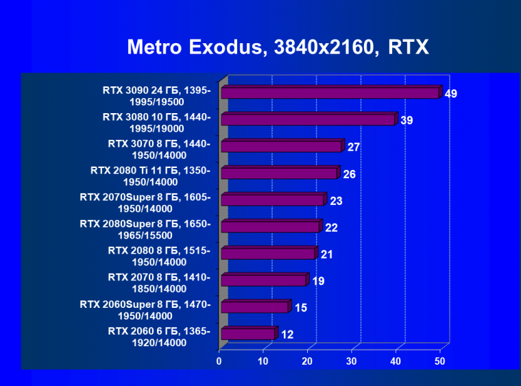 Видеокарта Nvidia GeForce RTX 3080 Founders Edition (10 ГБ):, фото 78