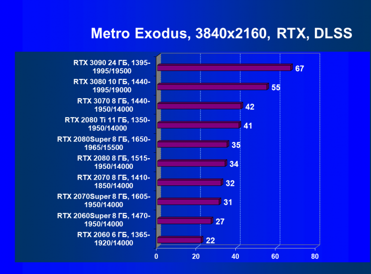 Видеокарта Nvidia GeForce RTX 3080 Founders Edition (10 ГБ):, фото 81
