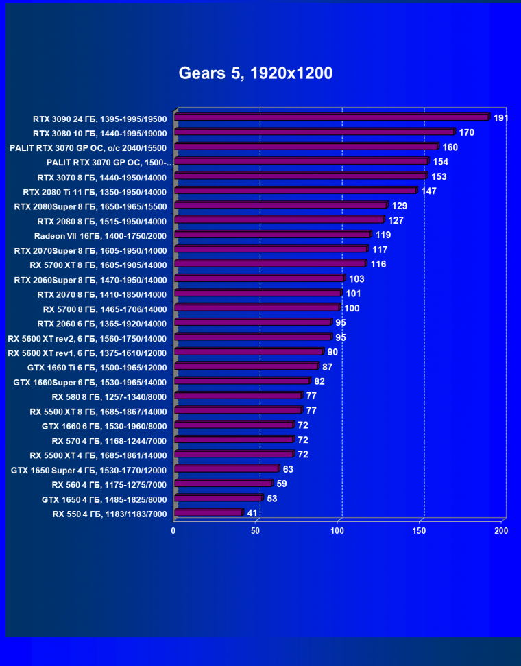 Видеокарта Palit GeForce RTX 3070 GamingPro OC (8 ГБ):, фото 29