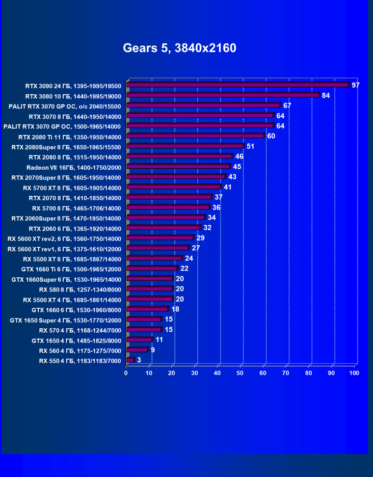 Видеокарта Palit GeForce RTX 3070 GamingPro OC (8 ГБ):, фото 31
