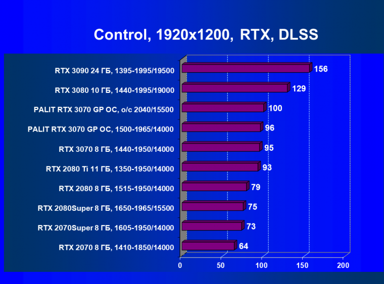 Видеокарта Palit GeForce RTX 3070 GamingPro OC (8 ГБ):, фото 65