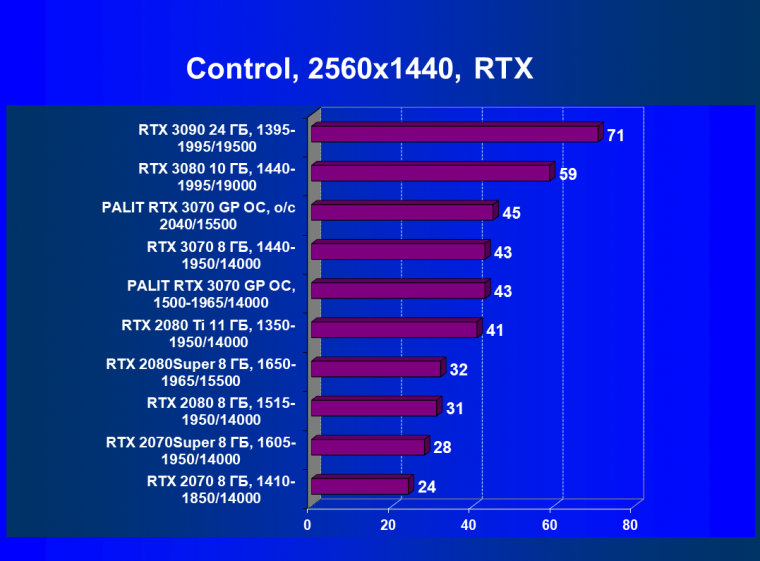 Видеокарта Palit GeForce RTX 3070 GamingPro OC (8 ГБ):, фото 63