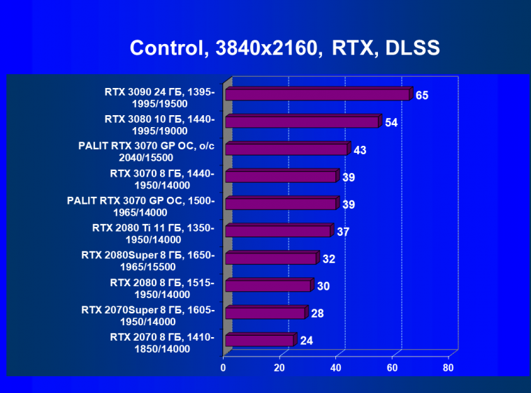 Видеокарта Palit GeForce RTX 3070 GamingPro OC (8 ГБ):, фото 67