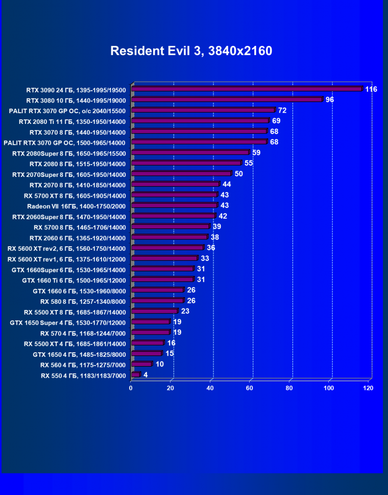 Видеокарта Palit GeForce RTX 3070 GamingPro OC (8 ГБ):, фото 52