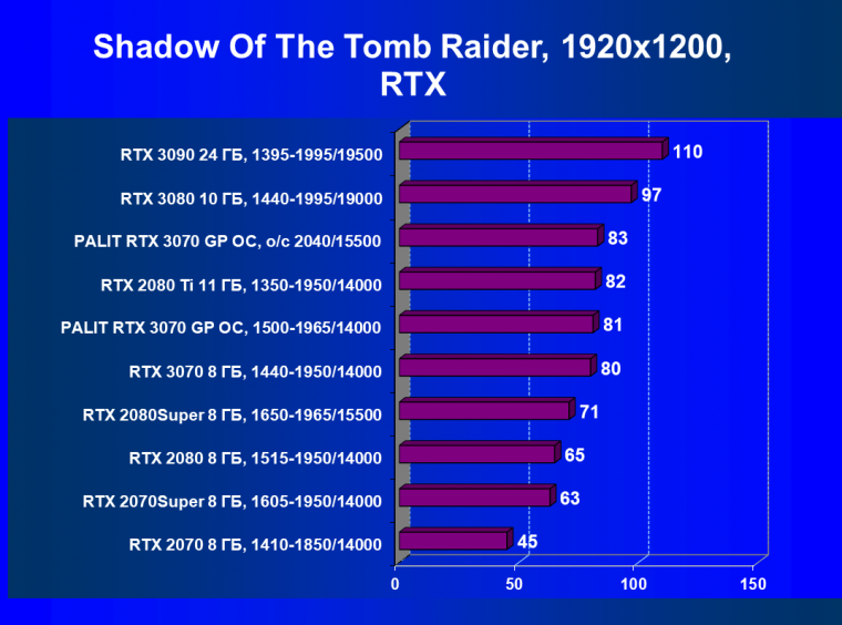 Видеокарта Palit GeForce RTX 3070 GamingPro OC (8 ГБ):, фото 68
