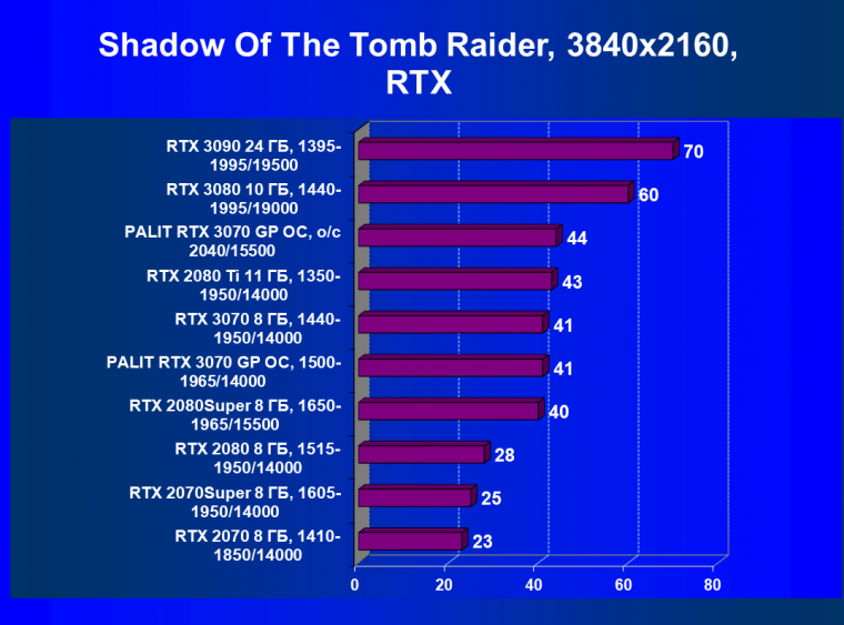 Видеокарта Palit GeForce RTX 3070 GamingPro OC (8 ГБ):, фото 70