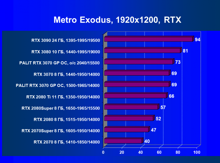 Видеокарта Palit GeForce RTX 3070 GamingPro OC (8 ГБ):, фото 71