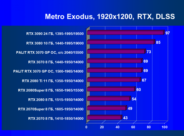 Видеокарта Palit GeForce RTX 3070 GamingPro OC (8 ГБ):, фото 74