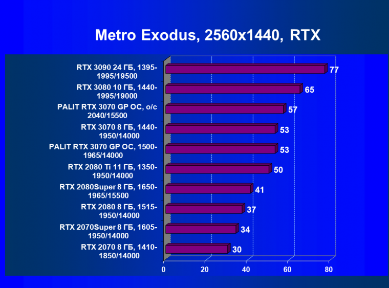 Видеокарта Palit GeForce RTX 3070 GamingPro OC (8 ГБ):, фото 72