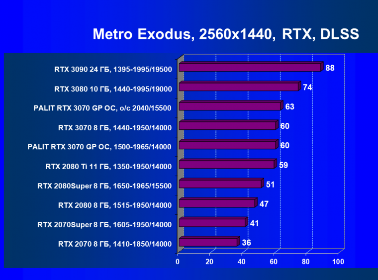 Видеокарта Palit GeForce RTX 3070 GamingPro OC (8 ГБ):, фото 75