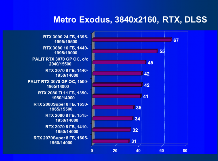 Видеокарта Palit GeForce RTX 3070 GamingPro OC (8 ГБ):, фото 76