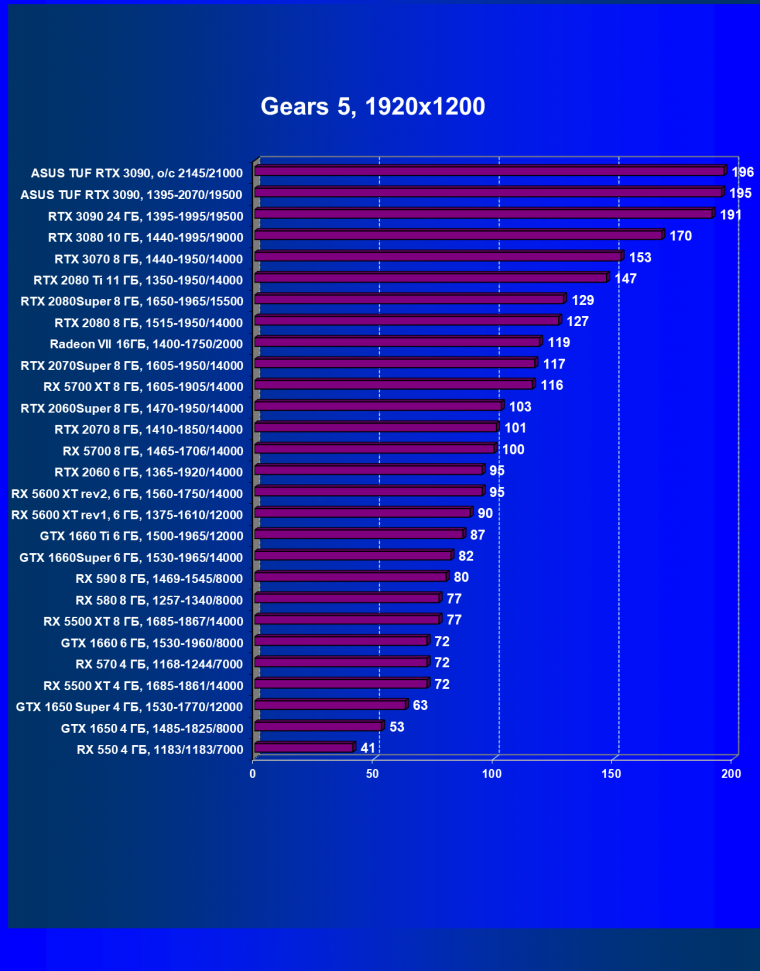Видеокарта Asus TUF Gaming GeForce RTX 3090 OC Edition (24 ГБ):, фото 34