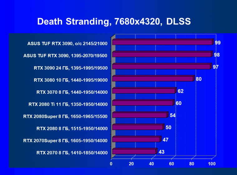 Видеокарта Asus TUF Gaming GeForce RTX 3090 OC Edition (24 ГБ):, фото 82
