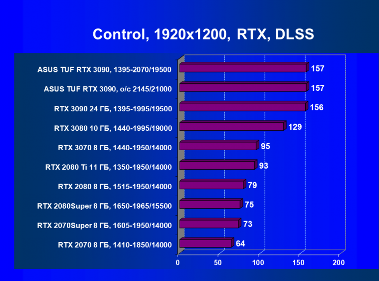Видеокарта Asus TUF Gaming GeForce RTX 3090 OC Edition (24 ГБ):, фото 70