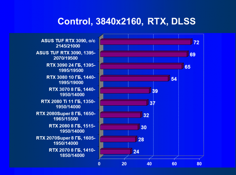Видеокарта Asus TUF Gaming GeForce RTX 3090 OC Edition (24 ГБ):, фото 72
