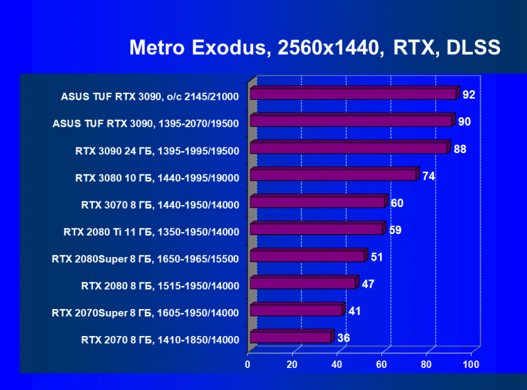 Видеокарта Asus TUF Gaming GeForce RTX 3090 OC Edition (24 ГБ):, фото 80