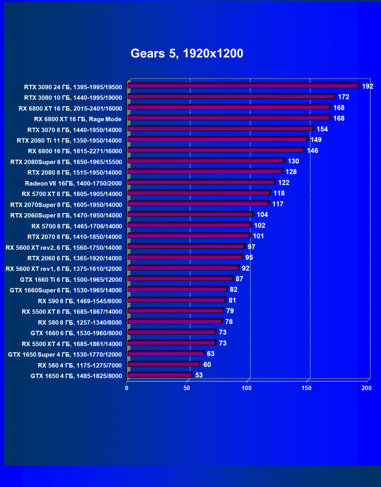 Видеоускоритель AMD Radeon RX 6800 XT:, фото 77