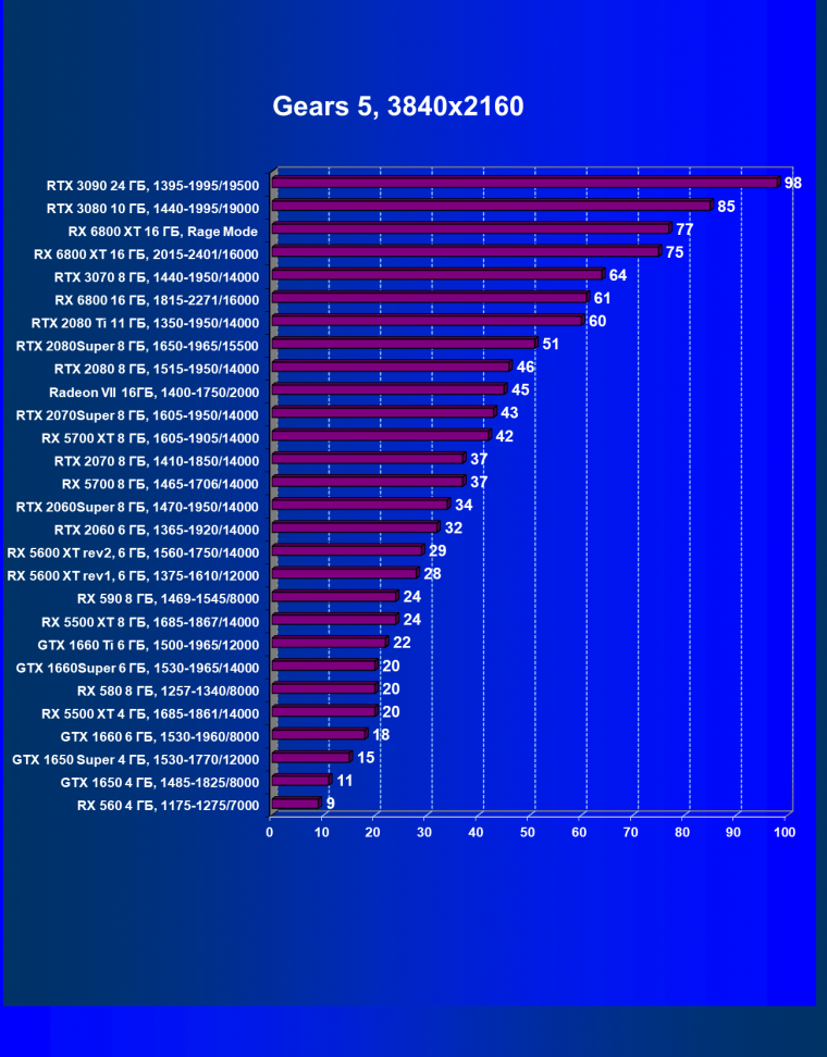 Видеоускоритель AMD Radeon RX 6800 XT:, фото 79