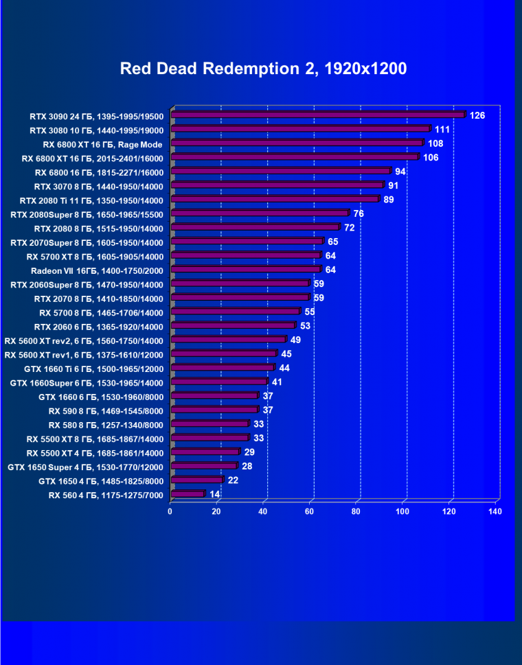 Видеоускоритель AMD Radeon RX 6800 XT:, фото 86