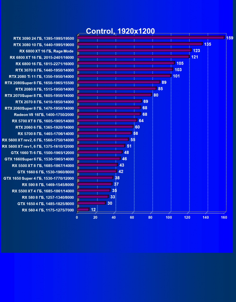 Видеоускоритель AMD Radeon RX 6800 XT:, фото 92