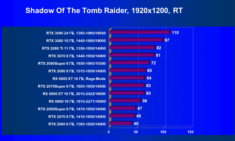 Видеоускоритель AMD Radeon RX 6800 XT:, фото 113