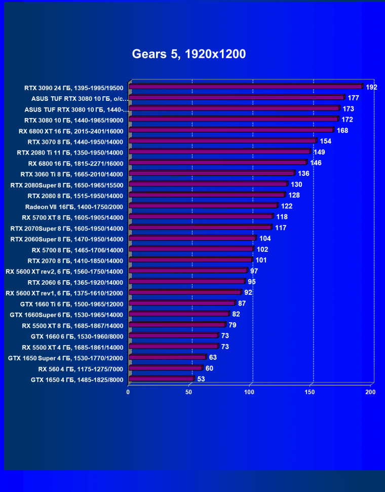 Видеокарта Asus TUF Gaming GeForce RTX 3080 OC Edition (10 ГБ):, фото 32