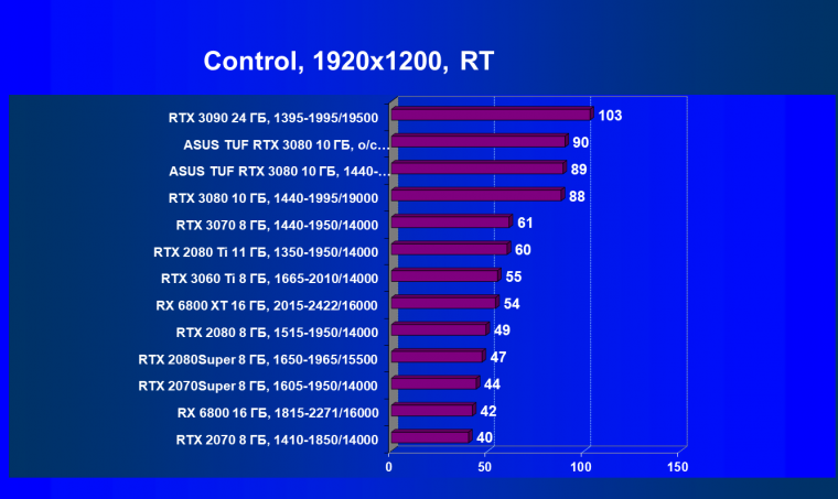 Видеокарта Asus TUF Gaming GeForce RTX 3080 OC Edition (10 ГБ):, фото 71