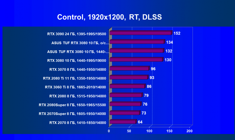 Видеокарта Asus TUF Gaming GeForce RTX 3080 OC Edition (10 ГБ):, фото 74