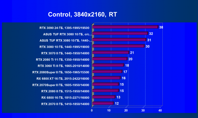 Видеокарта Asus TUF Gaming GeForce RTX 3080 OC Edition (10 ГБ):, фото 73