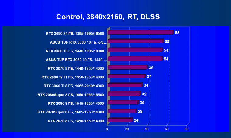 Видеокарта Asus TUF Gaming GeForce RTX 3080 OC Edition (10 ГБ):, фото 76