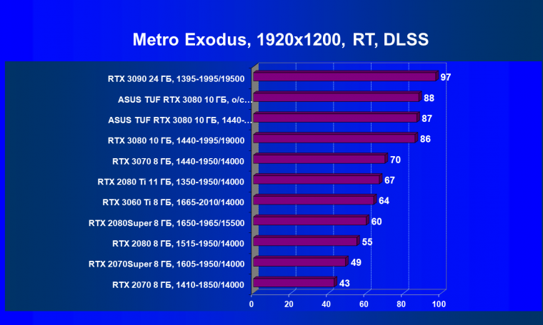 Видеокарта Asus TUF Gaming GeForce RTX 3080 OC Edition (10 ГБ):, фото 83
