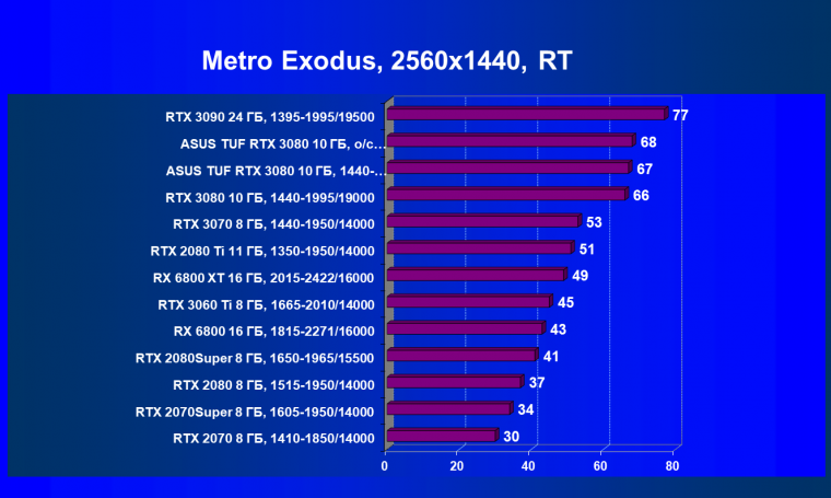 Видеокарта Asus TUF Gaming GeForce RTX 3080 OC Edition (10 ГБ):, фото 81