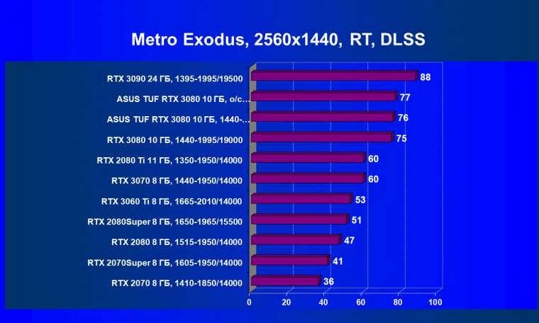 Видеокарта Asus TUF Gaming GeForce RTX 3080 OC Edition (10 ГБ):, фото 84