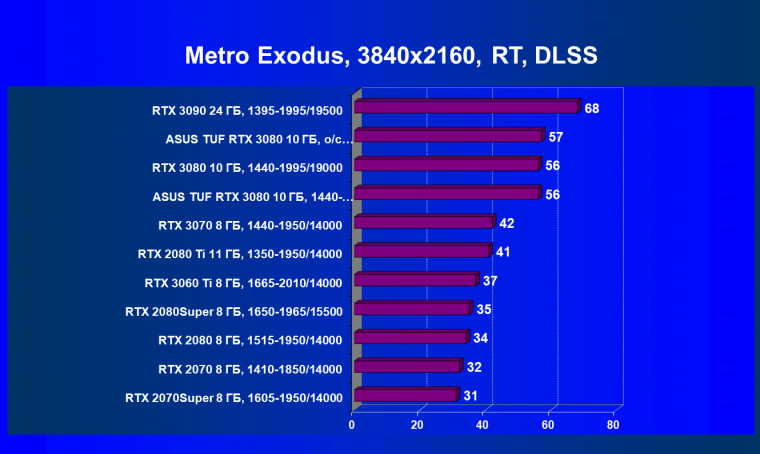 Видеокарта Asus TUF Gaming GeForce RTX 3080 OC Edition (10 ГБ):, фото 85