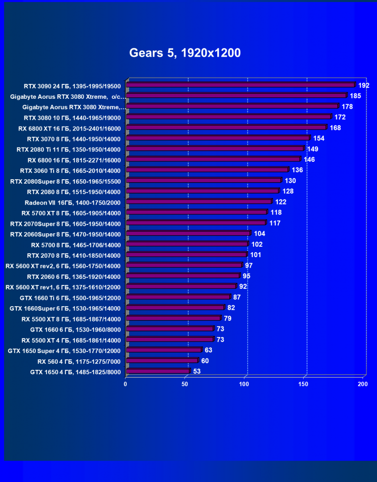 Видеокарта Gigabyte Aorus GeForce RTX 3080 Xtreme 10G (10 ГБ):, фото 42