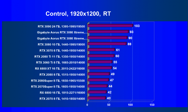 Видеокарта Gigabyte Aorus GeForce RTX 3080 Xtreme 10G (10 ГБ):, фото 82