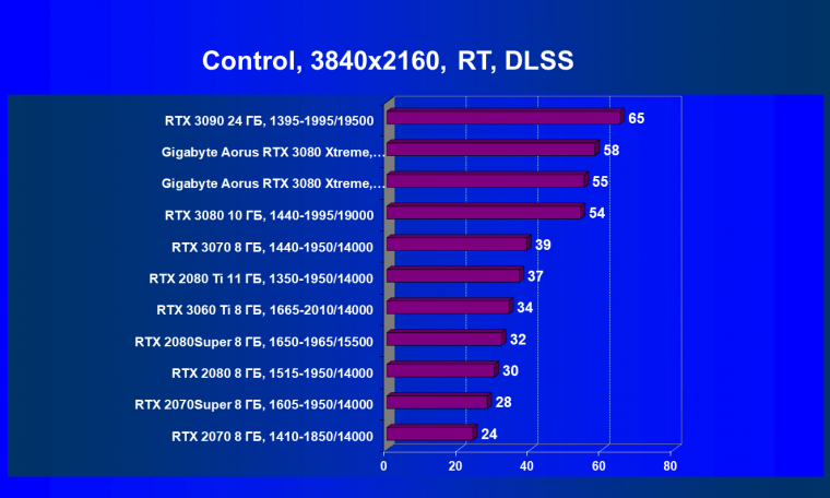 Видеокарта Gigabyte Aorus GeForce RTX 3080 Xtreme 10G (10 ГБ):, фото 87