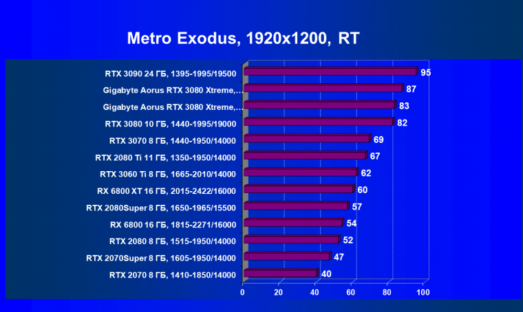 Видеокарта Gigabyte Aorus GeForce RTX 3080 Xtreme 10G (10 ГБ):, фото 91