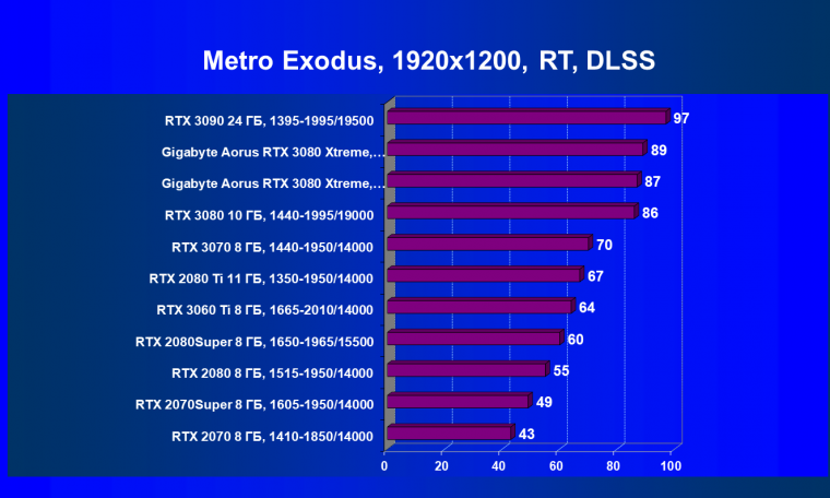 Видеокарта Gigabyte Aorus GeForce RTX 3080 Xtreme 10G (10 ГБ):, фото 94