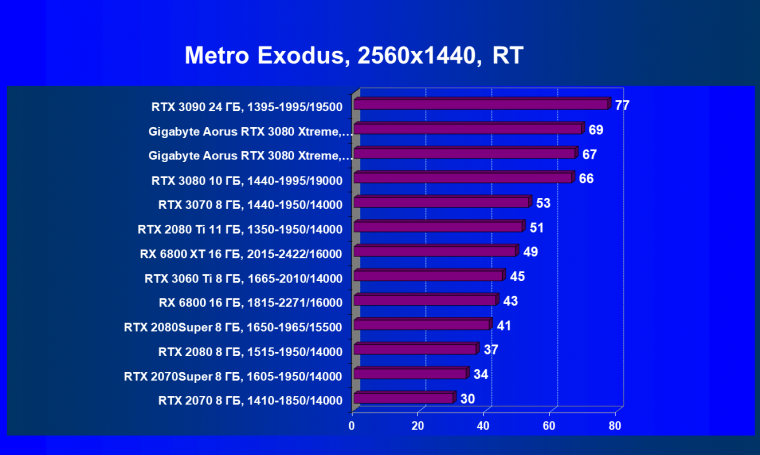 Видеокарта Gigabyte Aorus GeForce RTX 3080 Xtreme 10G (10 ГБ):, фото 92