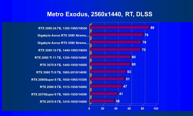Видеокарта Gigabyte Aorus GeForce RTX 3080 Xtreme 10G (10 ГБ):, фото 95