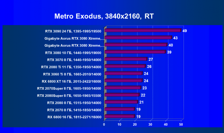 Видеокарта Gigabyte Aorus GeForce RTX 3080 Xtreme 10G (10 ГБ):, фото 93