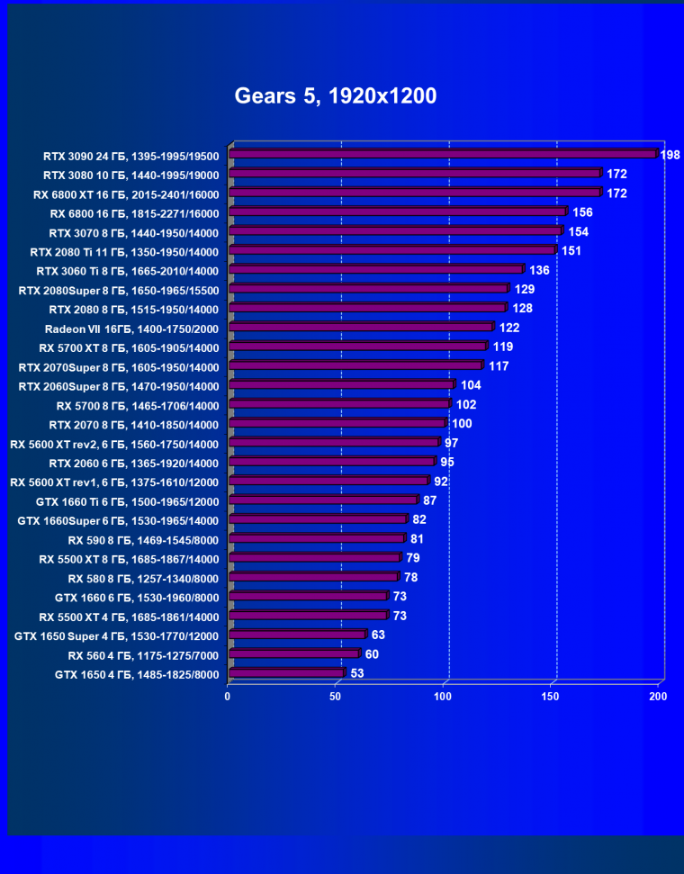 Видеоускоритель Nvidia GeForce RTX 3060 Ti:, фото 62