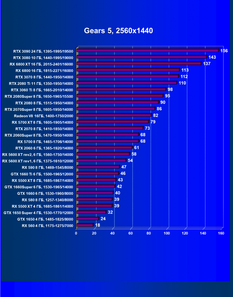 Видеоускоритель Nvidia GeForce RTX 3060 Ti:, фото 63